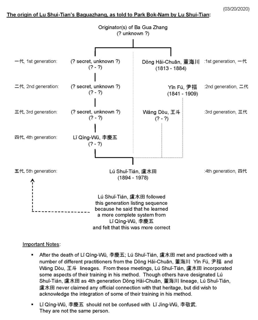 The origin of Lu Shui-Tian's Baguazhang as told to Park Bok-Nam by Lu Shui-Tian